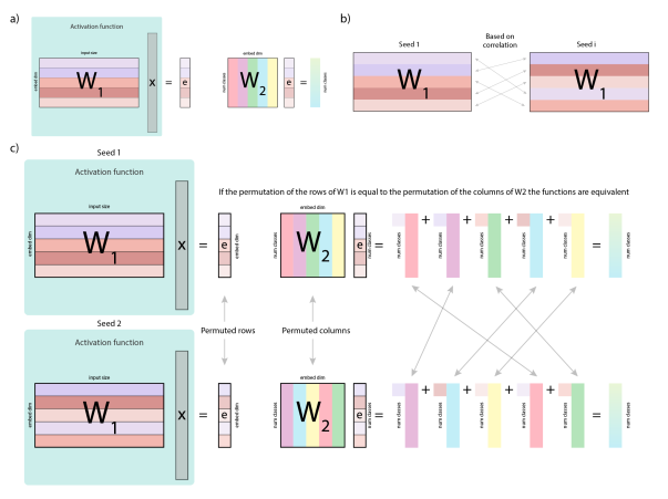ECE6254 Hyperparameters on Underspecification in Neural Networks